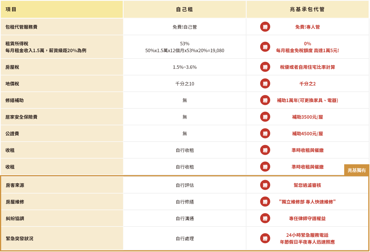 自己租vs兆基包租代管